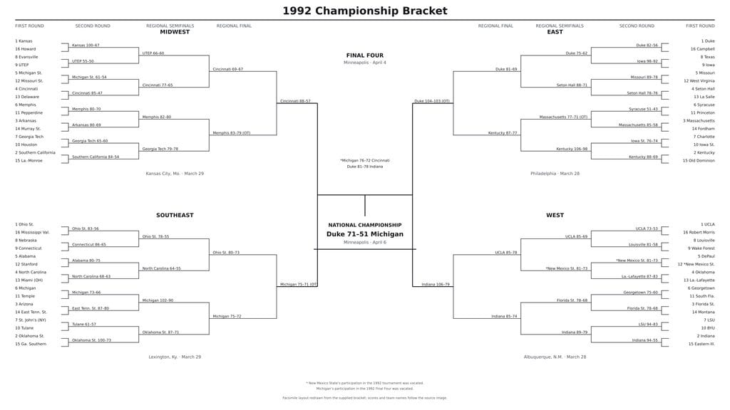 1992 Ncaa Bracket Facing Widescreen
